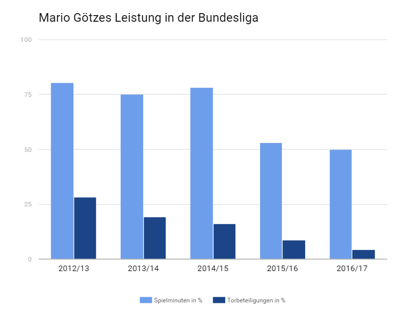 Leistung in der Bundesliga - Stoffwechselkrankheit von Mario Götze