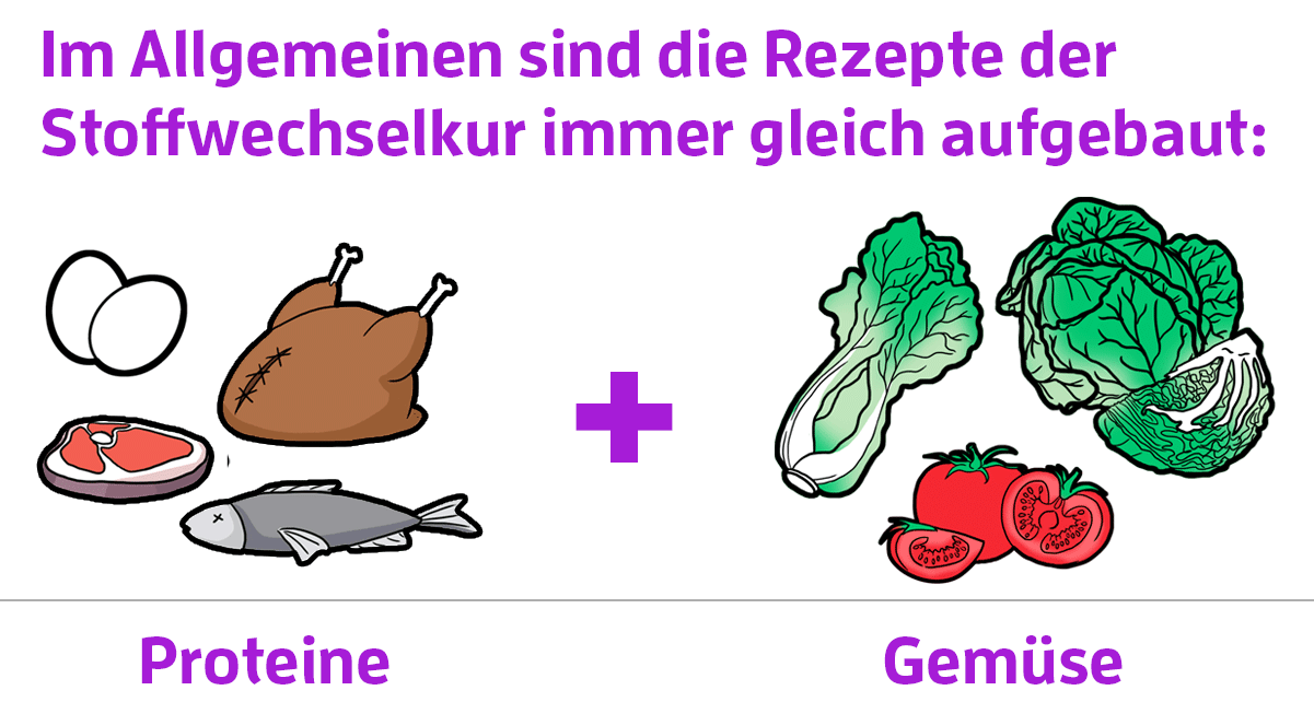 stoffwechselkur rezepte immer gleich aufgebaut - Stoffwechselkur - Kosten, Plan und Anleitung