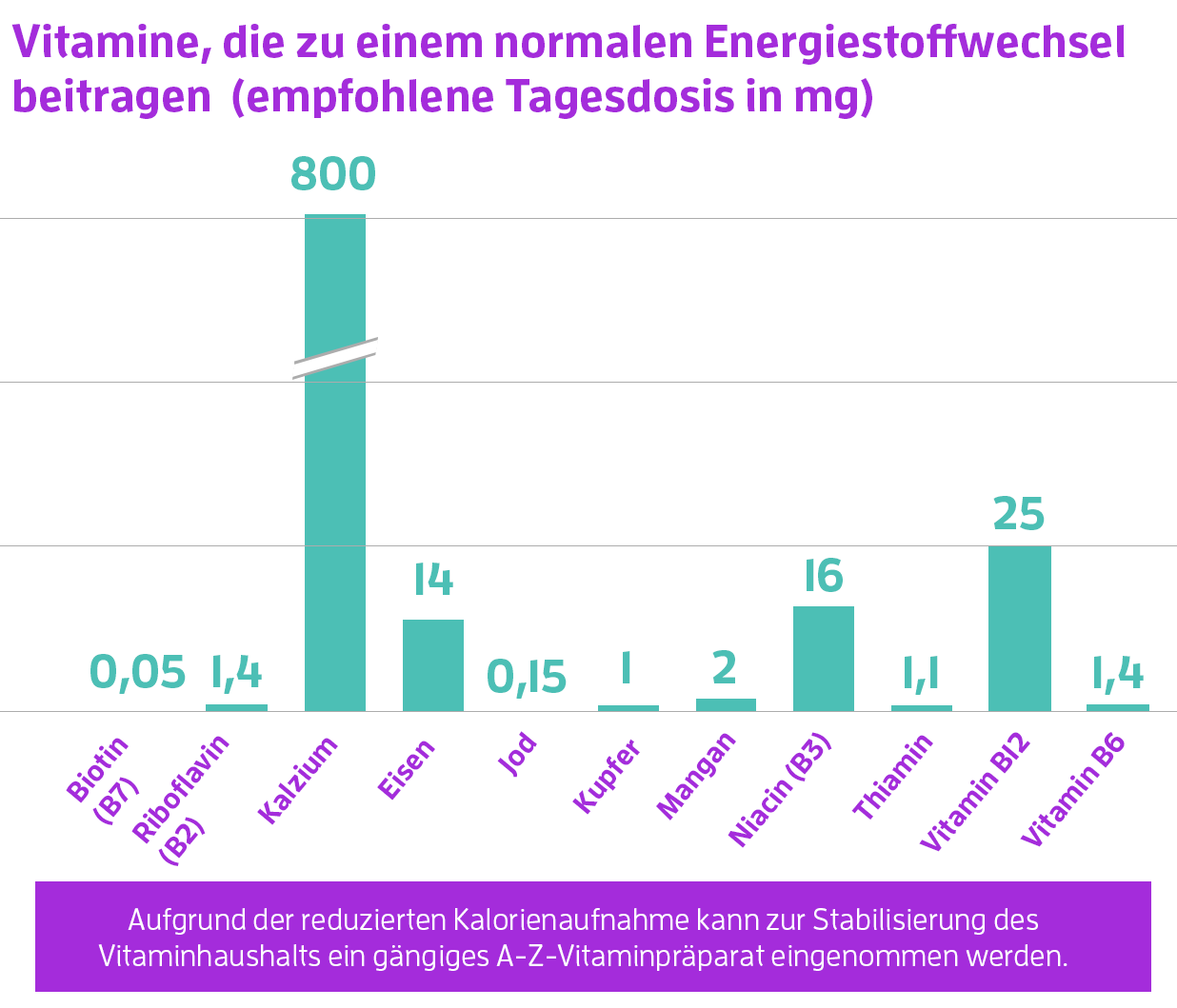 vitamine und tagesbedarf meinstoffwechsel - Stoffwechselkur - Kosten, Plan und Anleitung