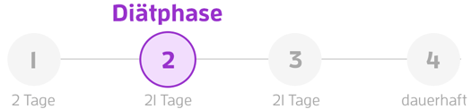 zweite phase diaetphase - Stoffwechselkur - Kosten, Plan und Anleitung